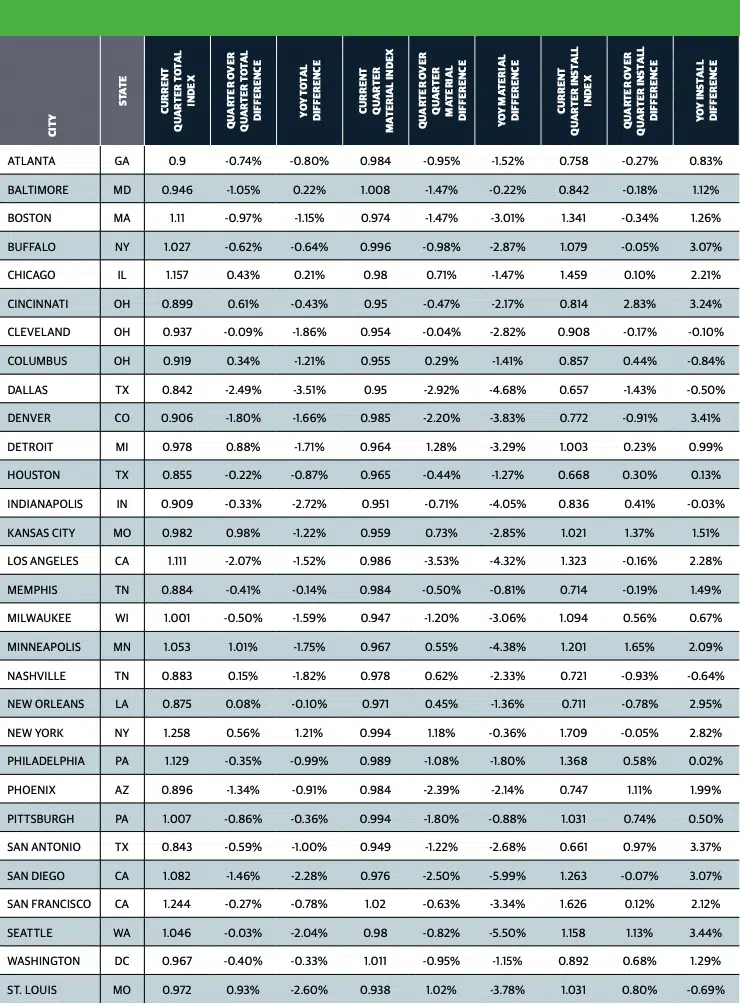 City and State Table CCI