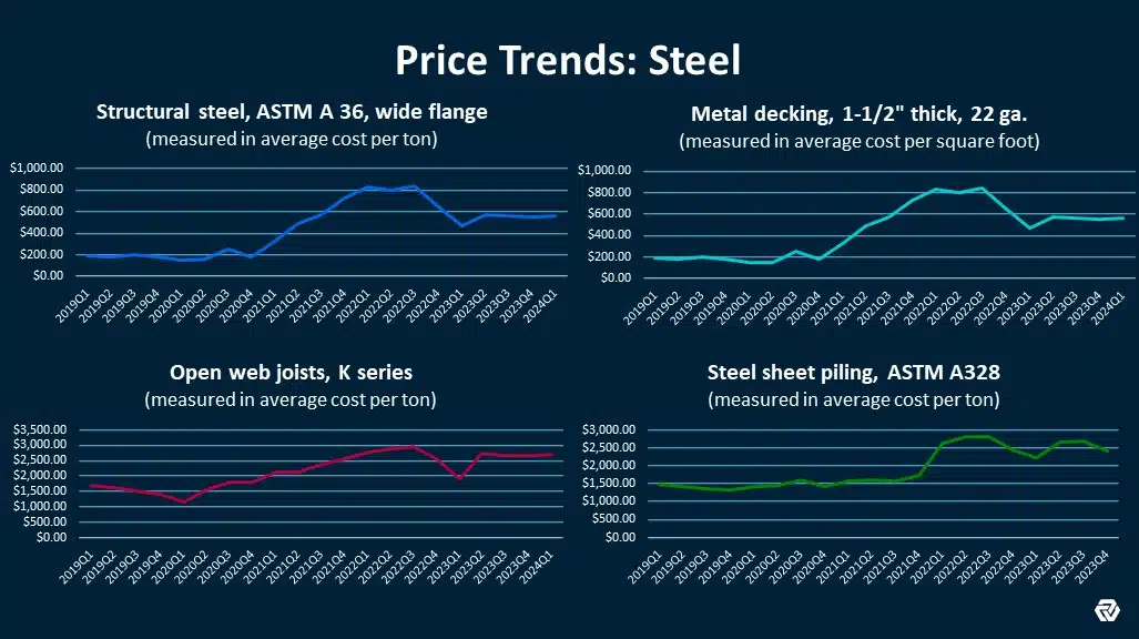 What the Data Says: Steel Price Updates 1