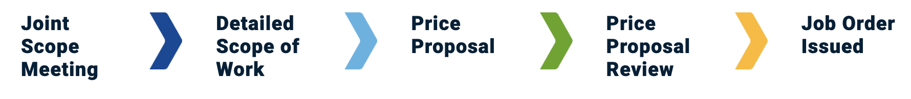 Job Order Contracting Best Practices 21 Job Order Contracting Best Practices 15