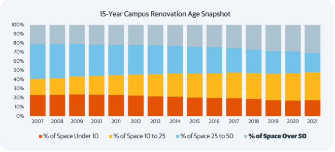 15 year campus renovation age snapshot