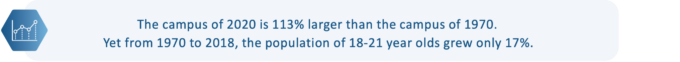 campus of 2020 is 113% larger than the campus of 1970. Population 1970-2018 of 18-21 year olds grew only 17%.