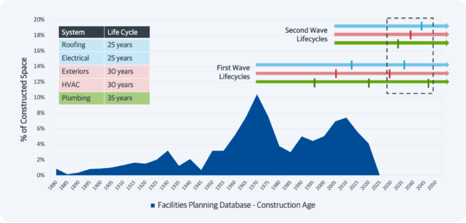 percentage of constructed space vs construction age