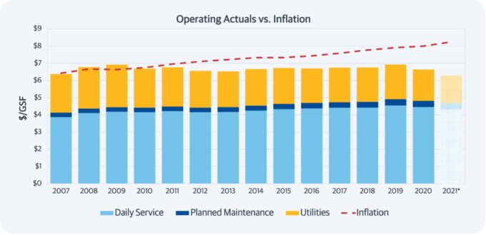 operating actuals vs infaltion