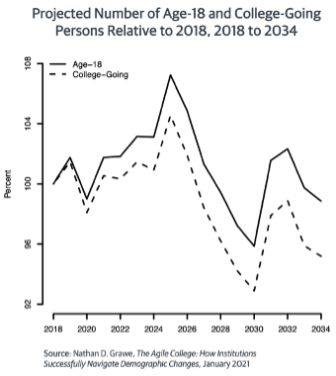 projected number of age 18 and college going persons