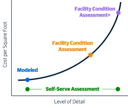 Assessment Capital Planning graph