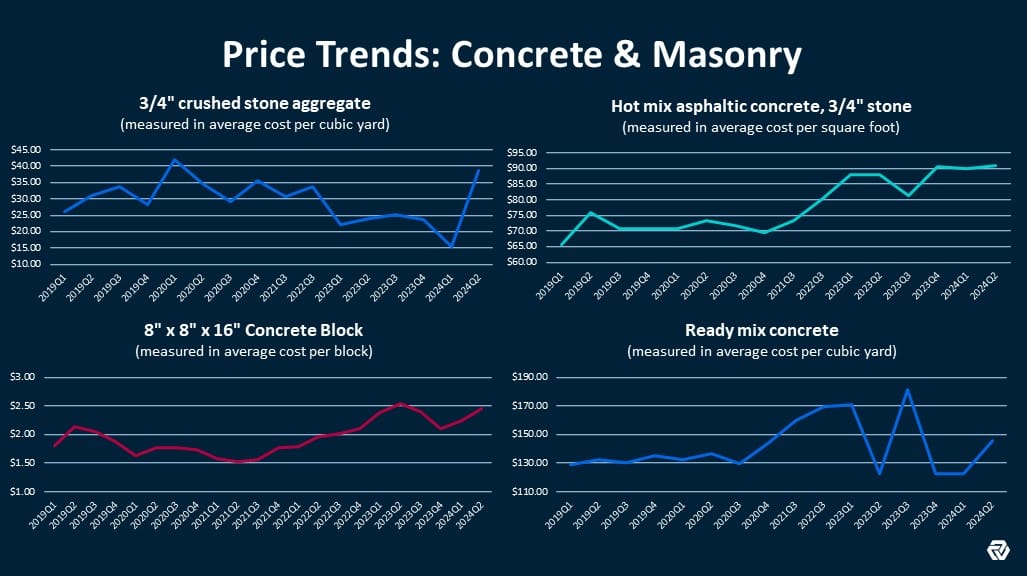 What the Data Says: Concrete Cost Updates 1