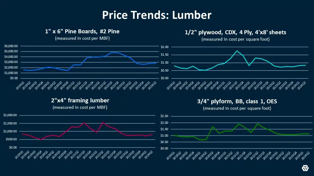 What the Data Says: Lumber Price Updates 1