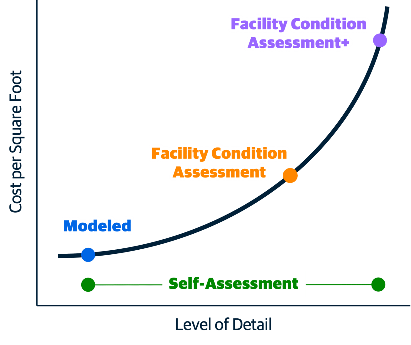 Assessments and Capital Planning 2
