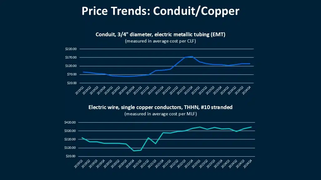 What the Data Says: Copper Price Updates 2