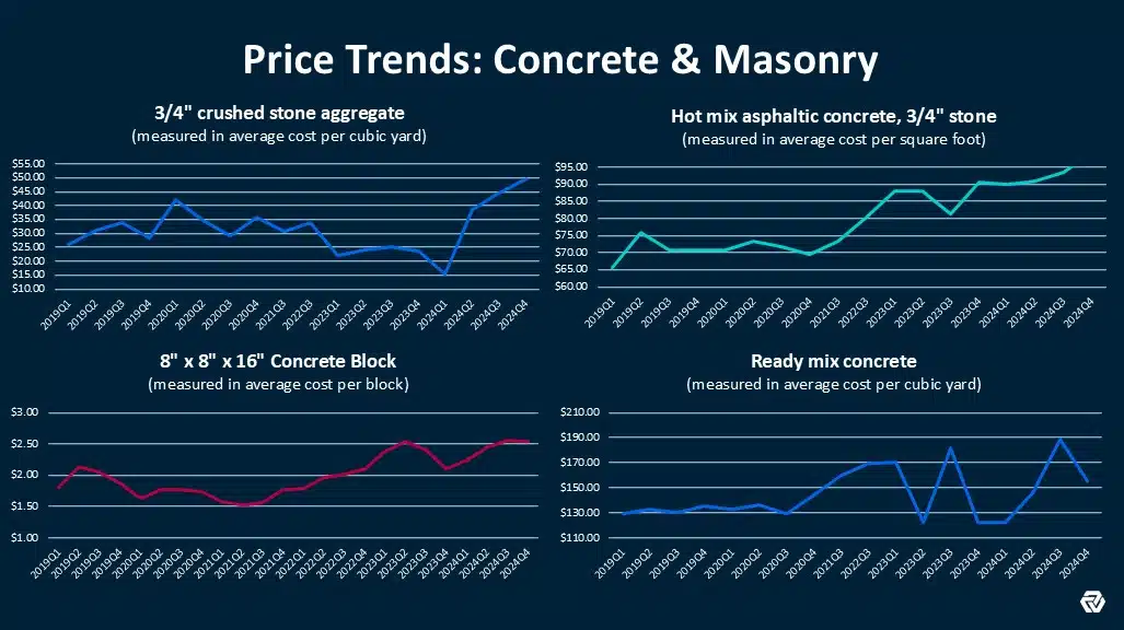 What the Data Says: Concrete Cost Updates 2