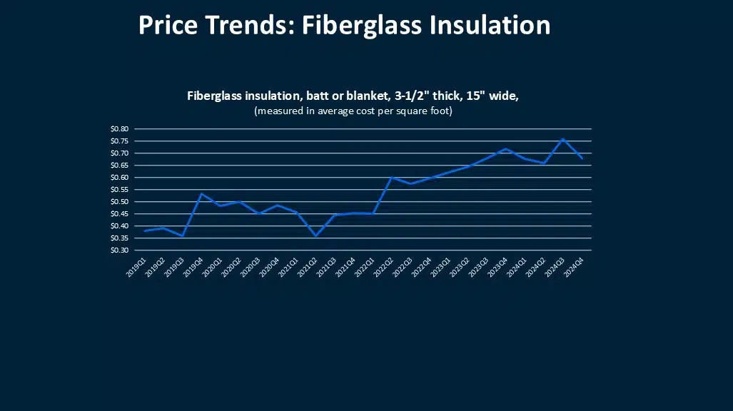 What the Data Says: Insulation Cost Updates 2