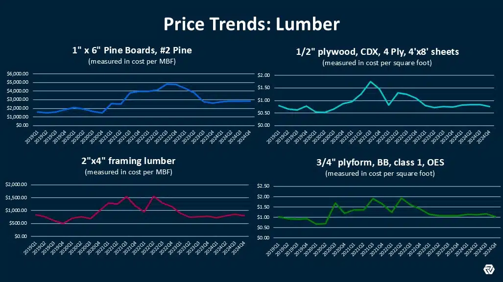 What the Data Says: Lumber Price Updates 2