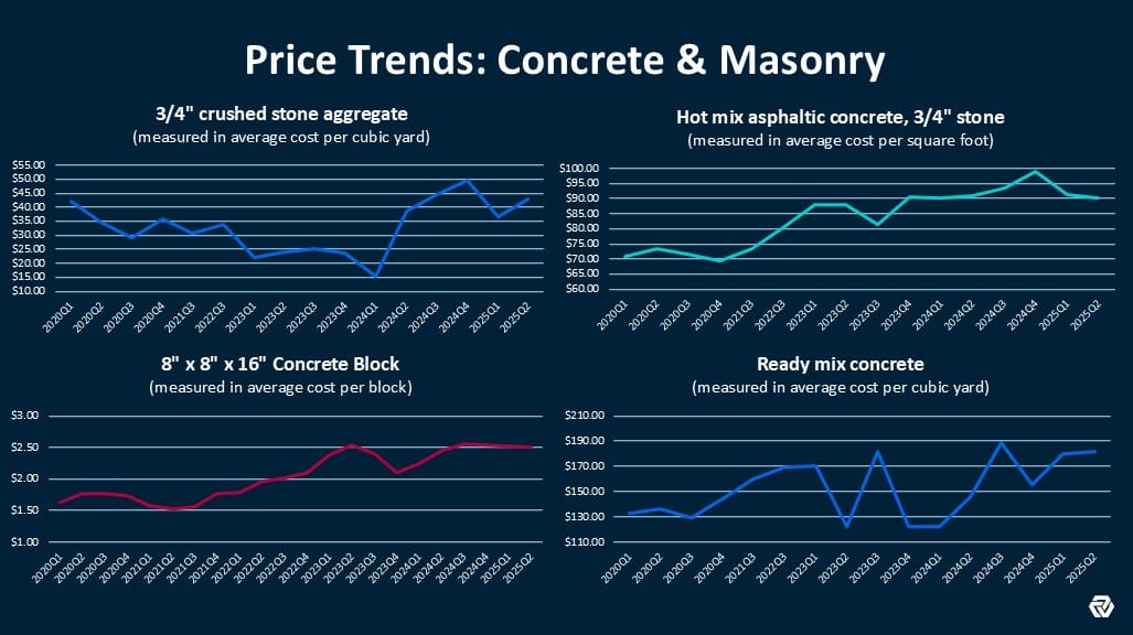 What the Data Says: Concrete Cost Updates 2 What the Data Says: Concrete Cost Updates 2