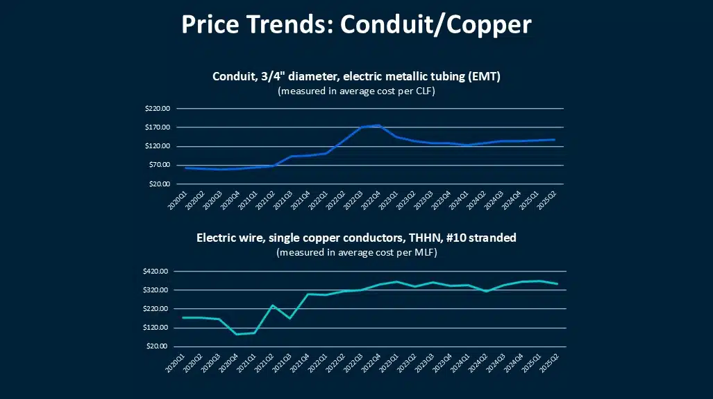 What the Data Says: Copper Price Updates 2