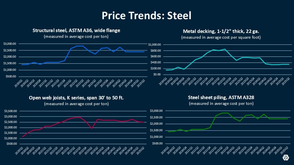 What the Data Says: Steel Price Updates 2 What the Data Says: Steel Price Updates 2