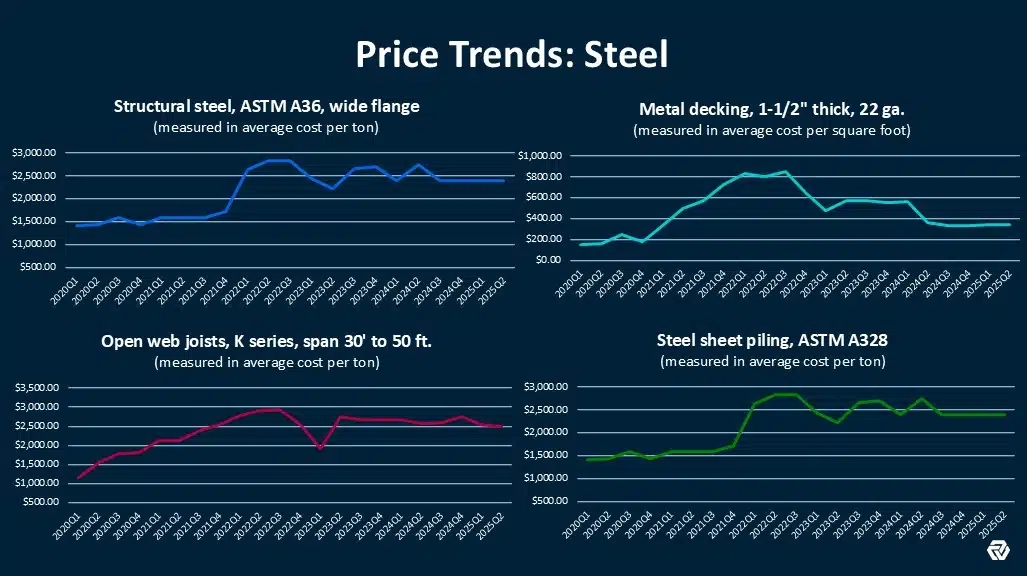 What the Data Says: Steel Price Updates 2