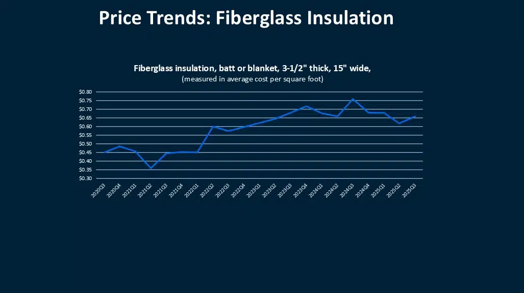 What the Data Says: Insulation Cost Updates 3 What the Data Says: Insulation Cost Updates 3
