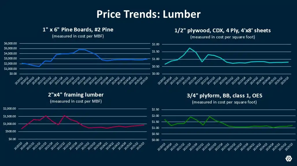 What the Data Says: Lumber Price Updates 3