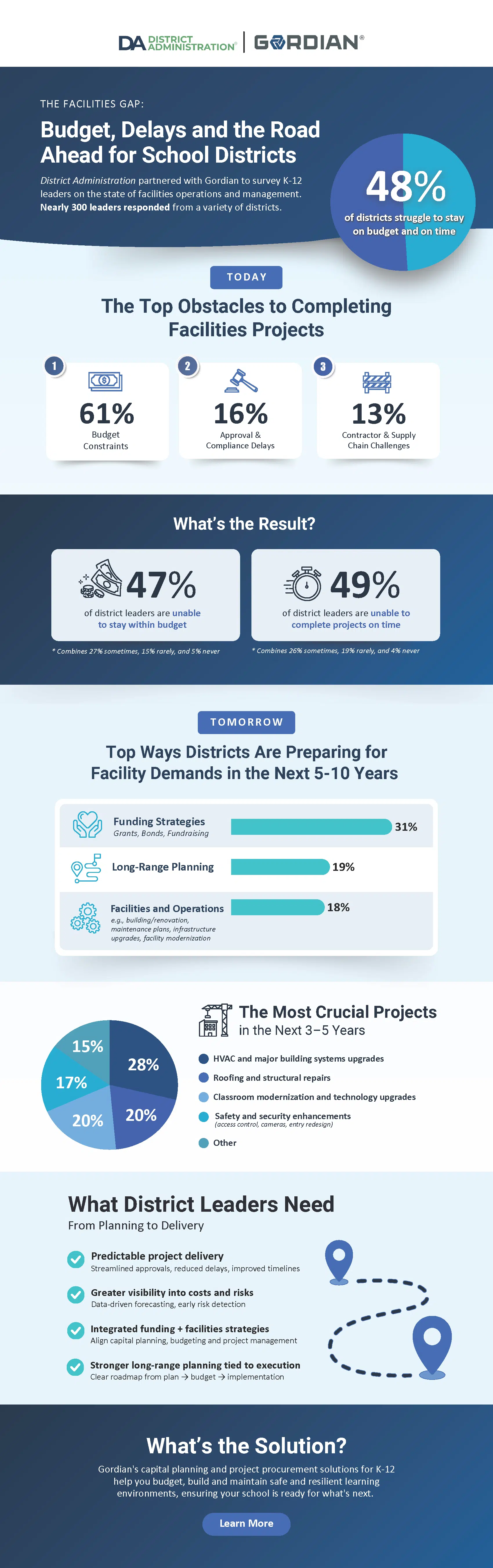 District Administration and Gordian Infographic of Surveyed K-12 leaders
